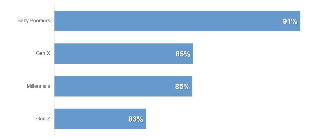 Chart shows the importants of rate tracking on deposit accounts when choosing a primary financial institution